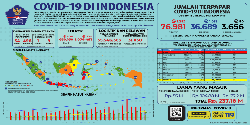 Update Penanganan COVID-19 di Indonesia - 13 Juli 2020