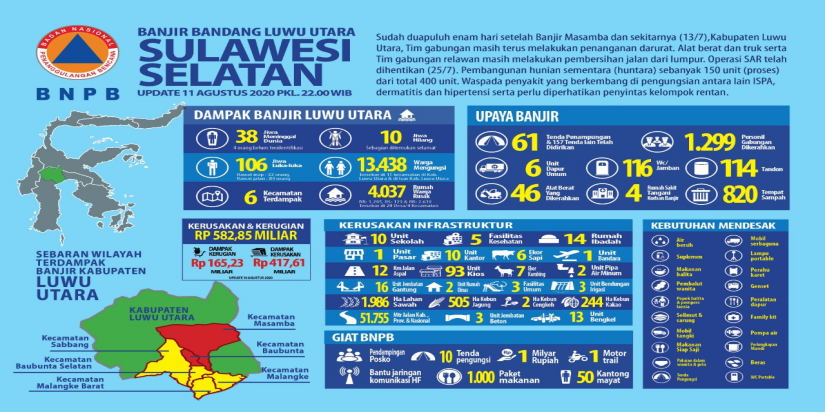 Penanganan Banjir Luwu Utara, Sulawesi Selatan update 11 Agustus 2020
