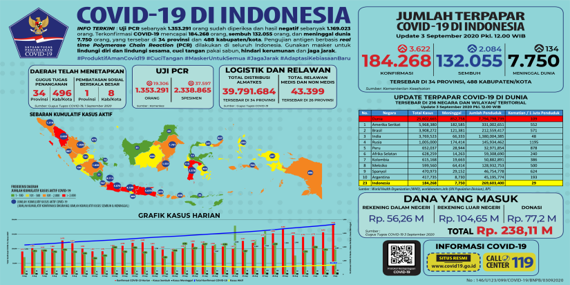 Update Penanganan COVID-19 di Indonesia update 3 September 2020