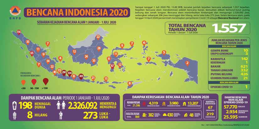 Infografis Bencana Indonesia 2020