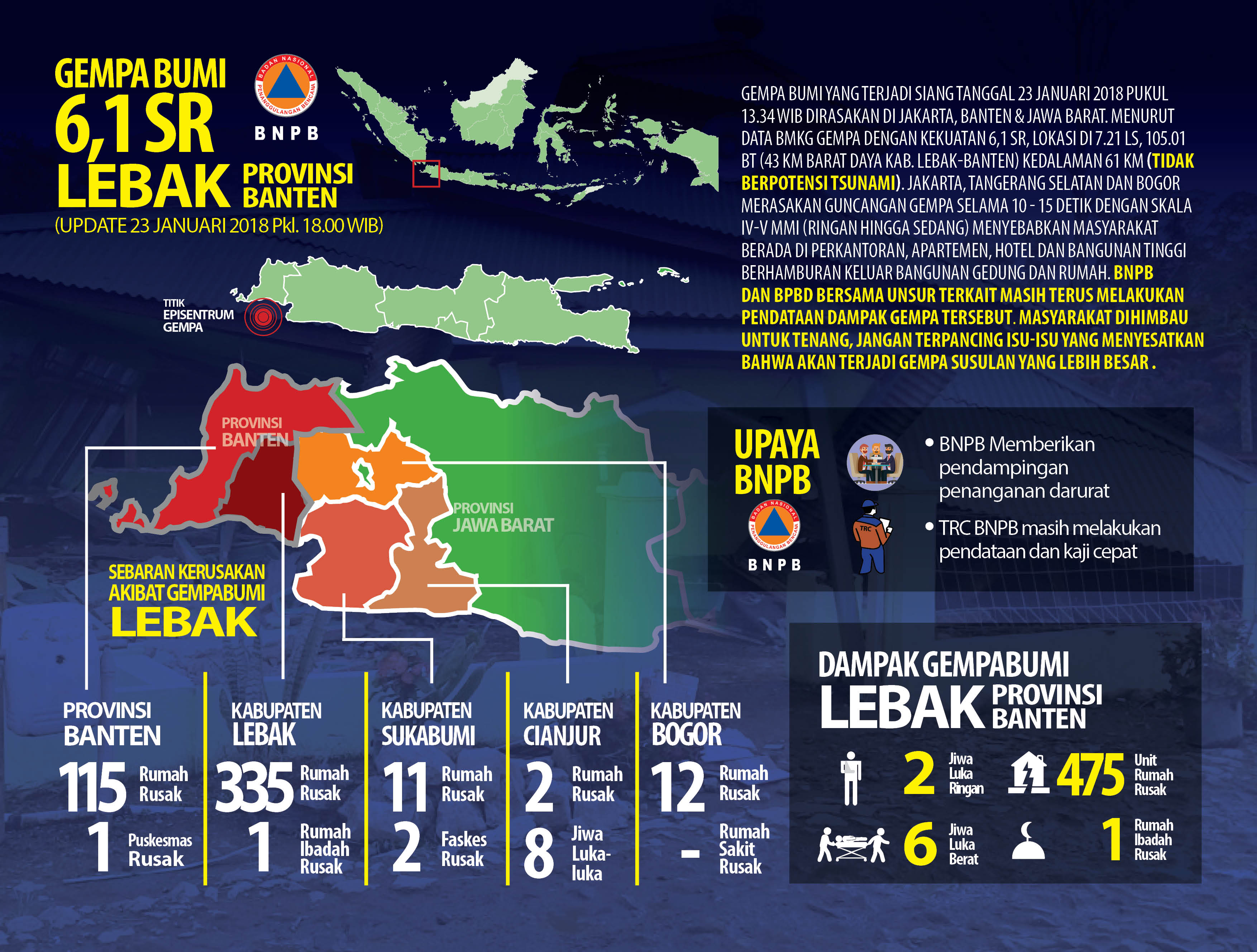Ratusan Rumah Rusak Diguncang Gempa, 6,1 SR Banten dan Jawa Barat