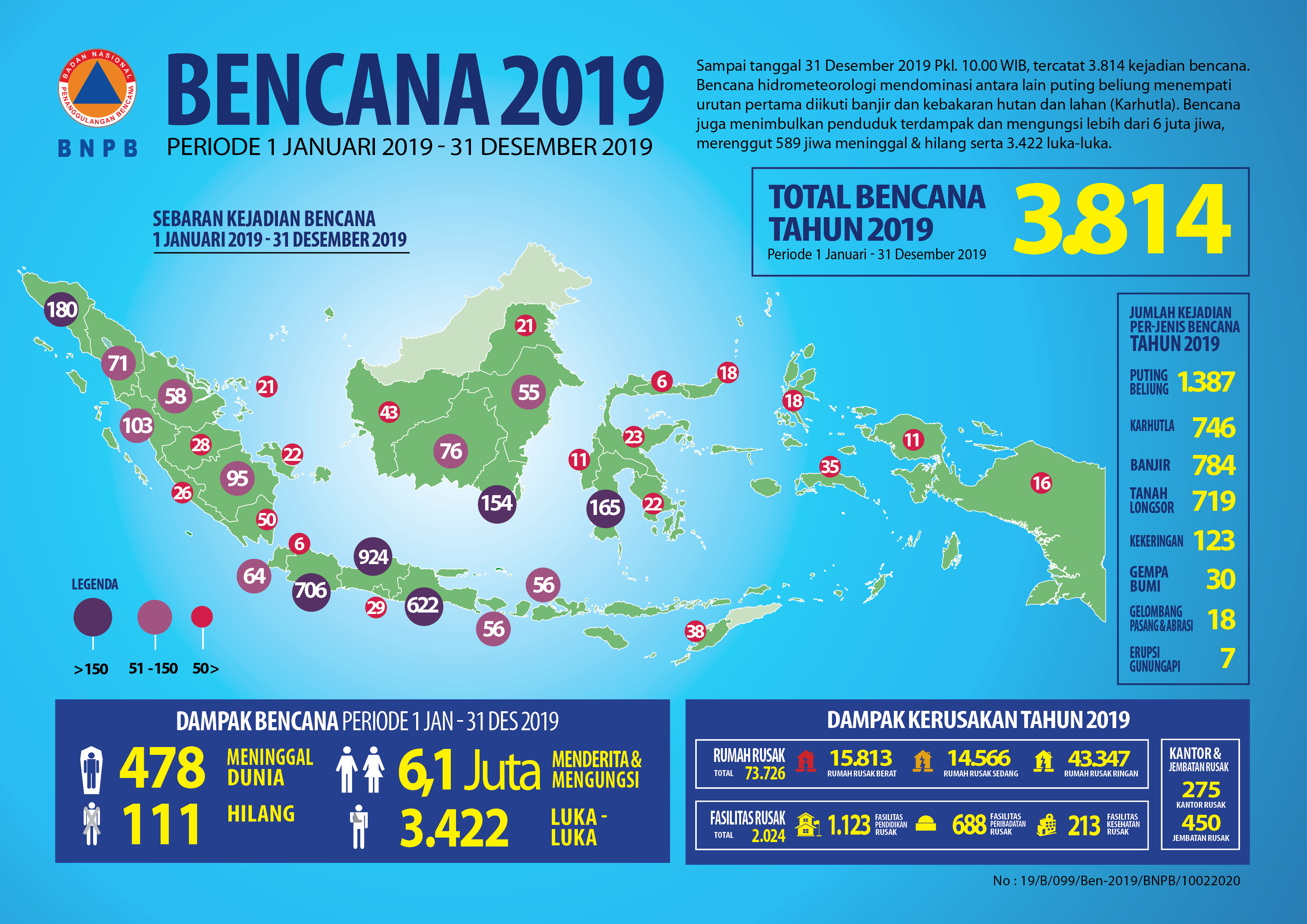 Infografis Data Bencana Periode 1 Januari 2019 Hingga 31 Desember 2019.