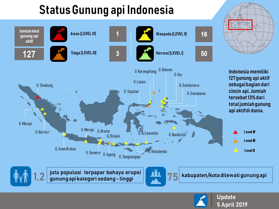 Status Gunung Api di Indonesia