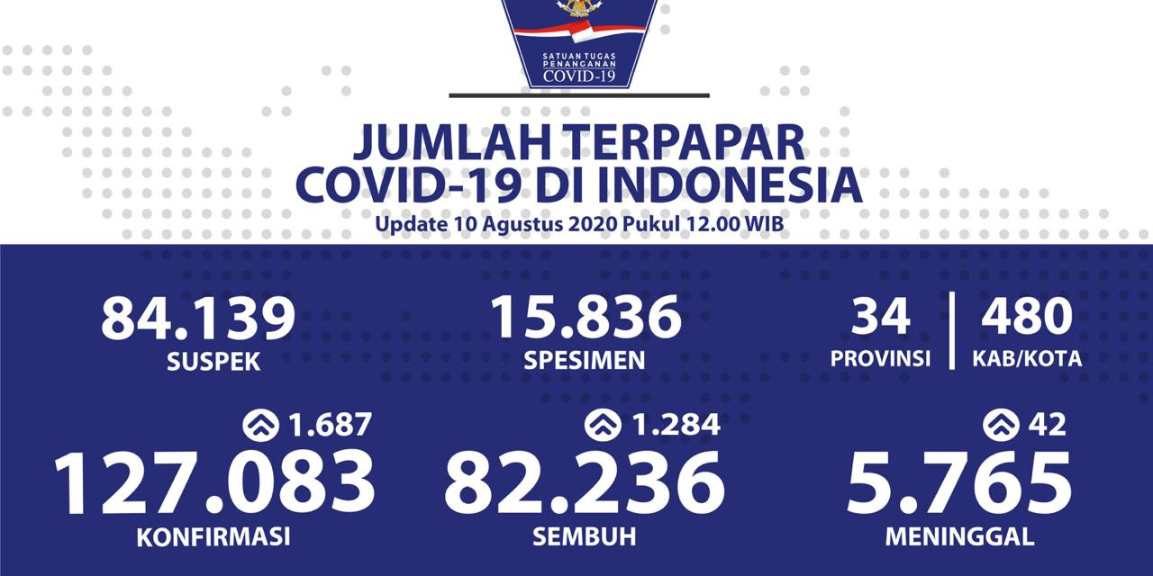 Jawa Timur Jadi Penyumbang Kesembuhan Covid-19 Terbanyak Hari Ini