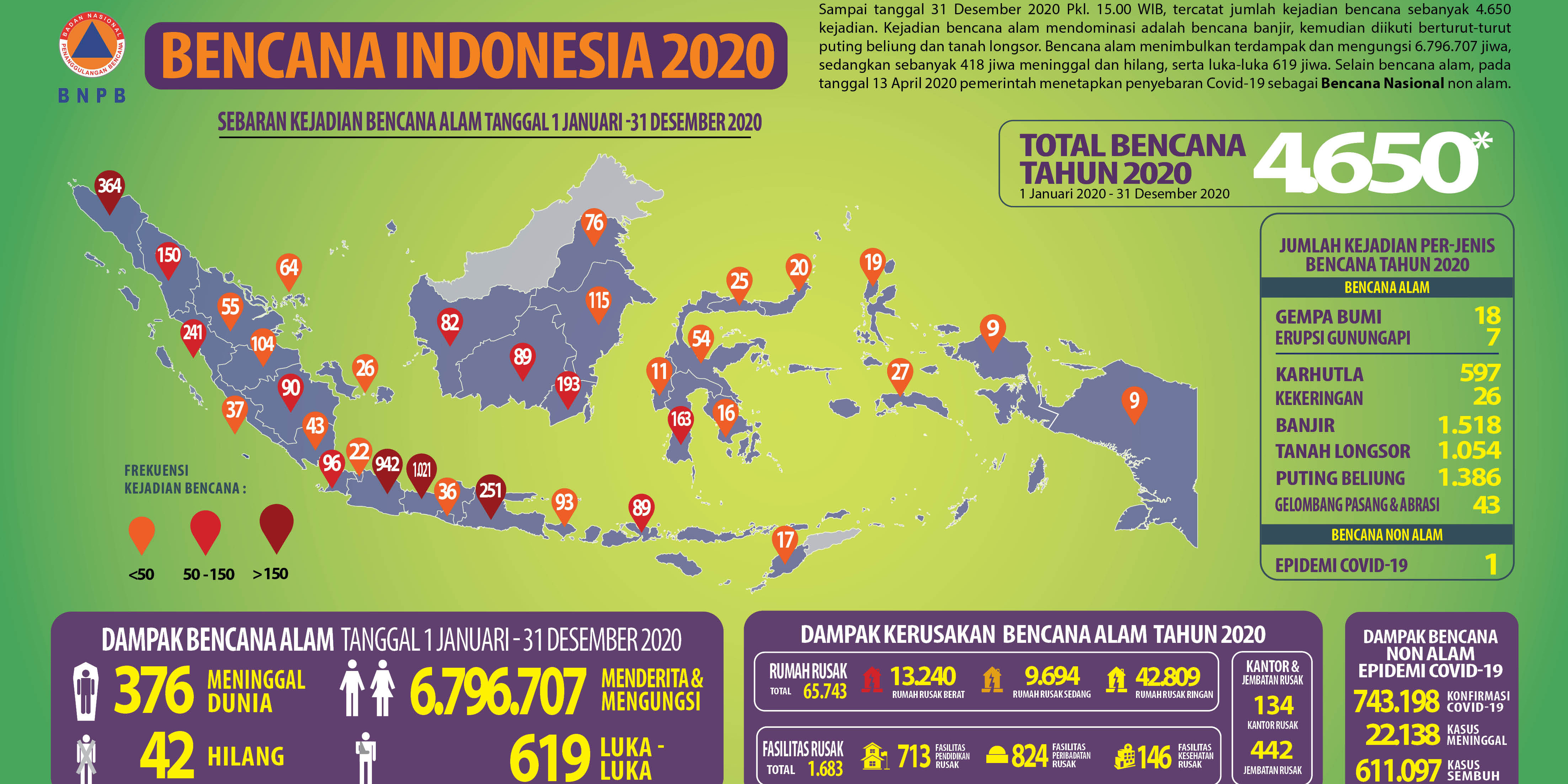 BNPB Telah Selesaikan Verifikasi Data Bencana Indonesia 2020